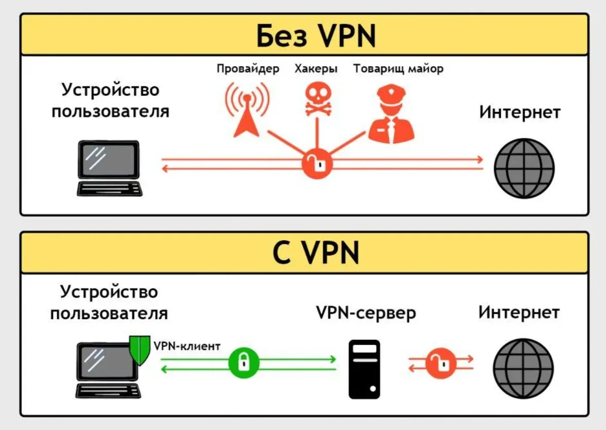 Схема соединения без VPN и через VPN-сервер